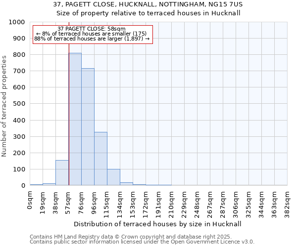 37, PAGETT CLOSE, HUCKNALL, NOTTINGHAM, NG15 7US: Size of property relative to terraced houses houses in Hucknall