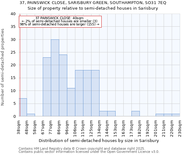 37, PAINSWICK CLOSE, SARISBURY GREEN, SOUTHAMPTON, SO31 7EQ: Size of property relative to semi-detached houses houses in Sarisbury