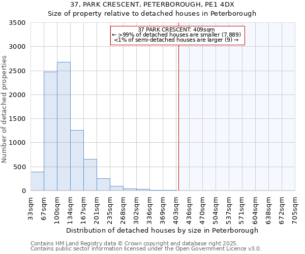 37, PARK CRESCENT, PETERBOROUGH, PE1 4DX: Size of property relative to detached houses houses in Peterborough