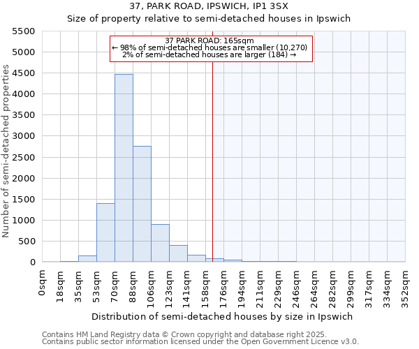 37, PARK ROAD, IPSWICH, IP1 3SX: Size of property relative to semi-detached houses houses in Ipswich