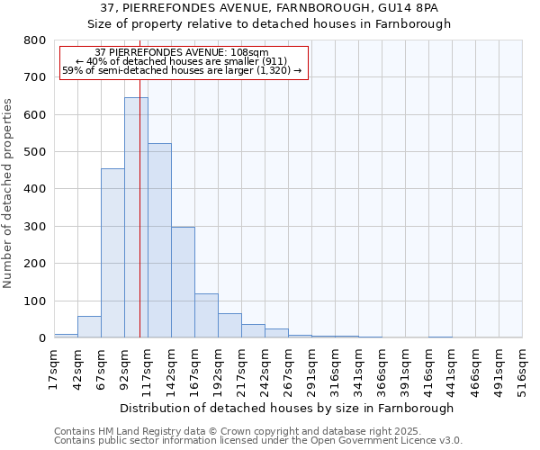 37, PIERREFONDES AVENUE, FARNBOROUGH, GU14 8PA: Size of property relative to detached houses houses in Farnborough