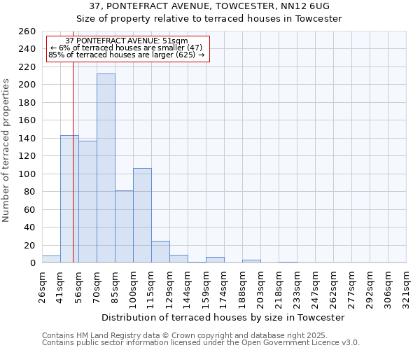 37, PONTEFRACT AVENUE, TOWCESTER, NN12 6UG: Size of property relative to terraced houses houses in Towcester
