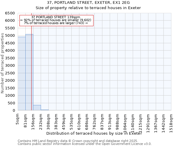 37, PORTLAND STREET, EXETER, EX1 2EG: Size of property relative to terraced houses houses in Exeter