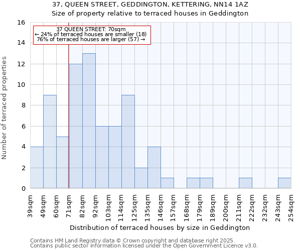 37, QUEEN STREET, GEDDINGTON, KETTERING, NN14 1AZ: Size of property relative to terraced houses houses in Geddington