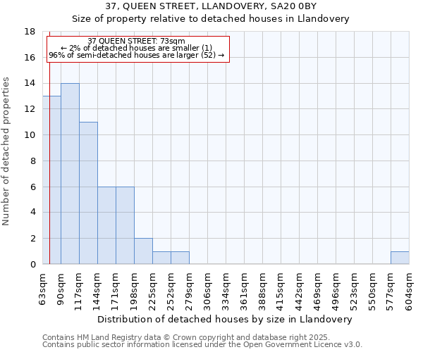 37, QUEEN STREET, LLANDOVERY, SA20 0BY: Size of property relative to detached houses houses in Llandovery