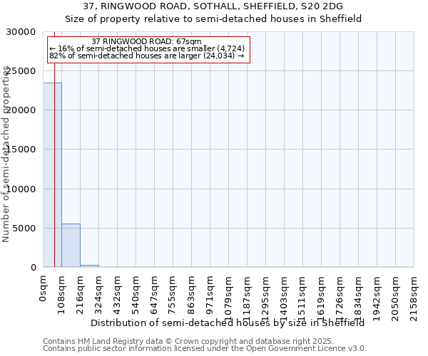 37, RINGWOOD ROAD, SOTHALL, SHEFFIELD, S20 2DG: Size of property relative to semi-detached houses houses in Sheffield