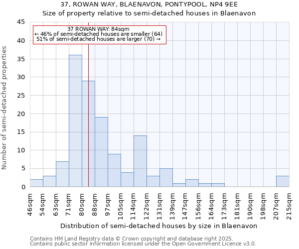 37, ROWAN WAY, BLAENAVON, PONTYPOOL, NP4 9EE: Size of property relative to semi-detached houses houses in Blaenavon
