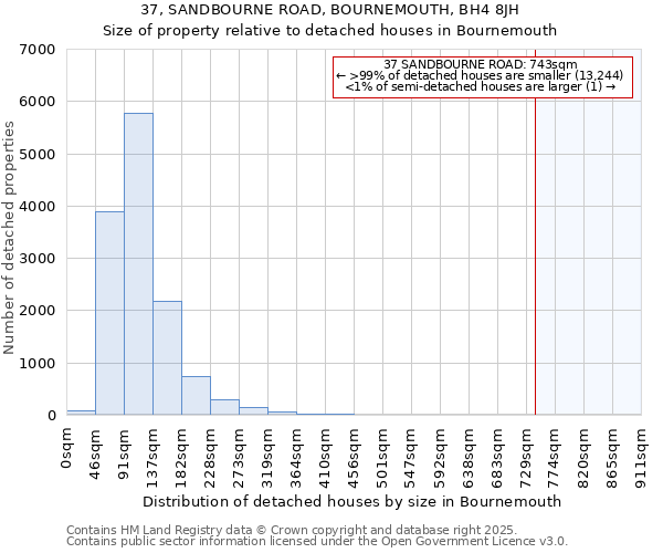 37, SANDBOURNE ROAD, BOURNEMOUTH, BH4 8JH: Size of property relative to detached houses houses in Bournemouth
