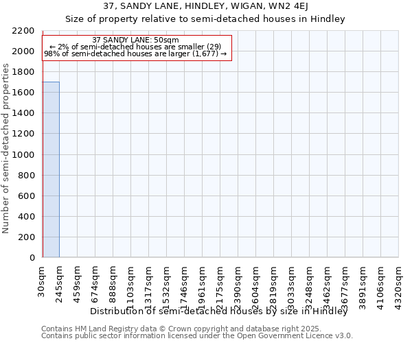 37, SANDY LANE, HINDLEY, WIGAN, WN2 4EJ: Size of property relative to semi-detached houses houses in Hindley