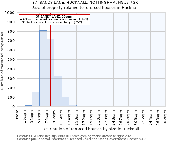 37, SANDY LANE, HUCKNALL, NOTTINGHAM, NG15 7GR: Size of property relative to terraced houses houses in Hucknall