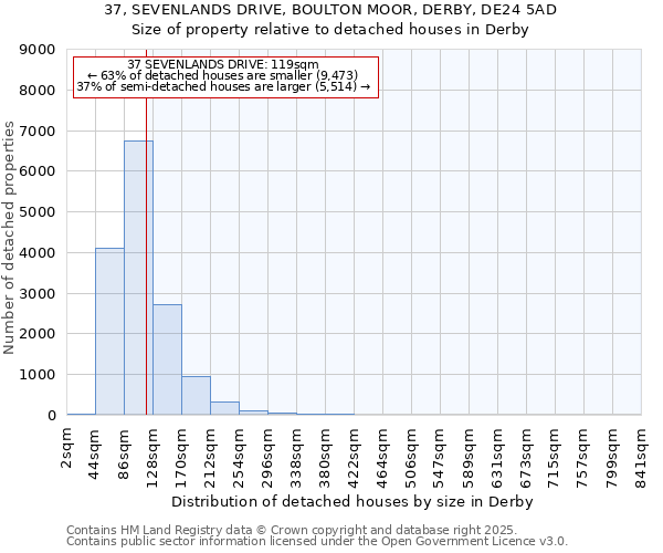 37, SEVENLANDS DRIVE, BOULTON MOOR, DERBY, DE24 5AD: Size of property relative to detached houses houses in Derby