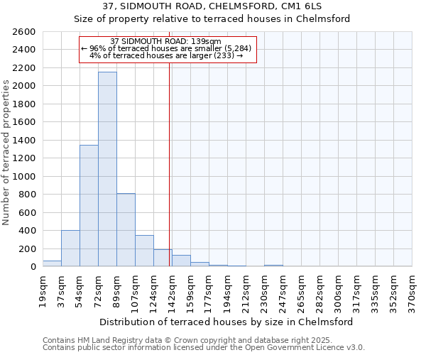 37, SIDMOUTH ROAD, CHELMSFORD, CM1 6LS: Size of property relative to terraced houses houses in Chelmsford