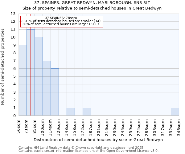 37, SPAINES, GREAT BEDWYN, MARLBOROUGH, SN8 3LT: Size of property relative to semi-detached houses houses in Great Bedwyn