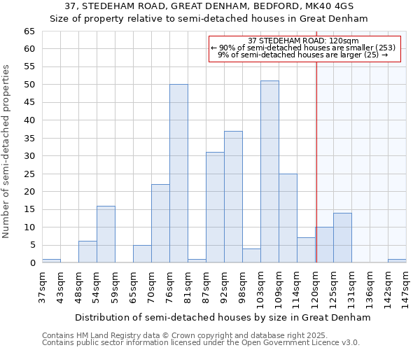 37, STEDEHAM ROAD, GREAT DENHAM, BEDFORD, MK40 4GS: Size of property relative to semi-detached houses houses in Great Denham