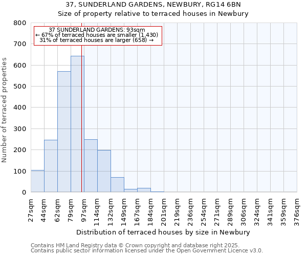 37, SUNDERLAND GARDENS, NEWBURY, RG14 6BN: Size of property relative to terraced houses houses in Newbury