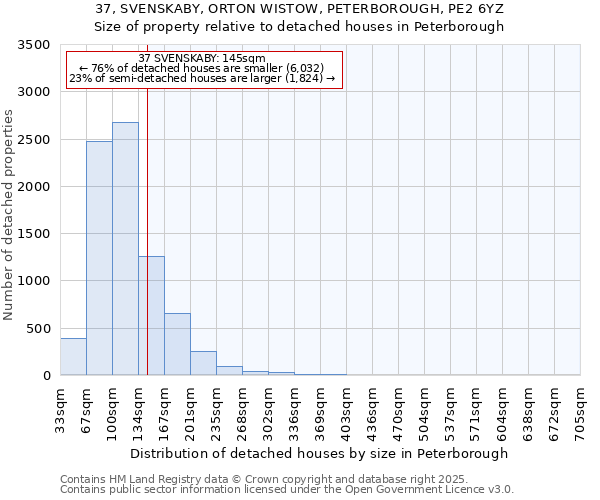 37, SVENSKABY, ORTON WISTOW, PETERBOROUGH, PE2 6YZ: Size of property relative to detached houses houses in Peterborough