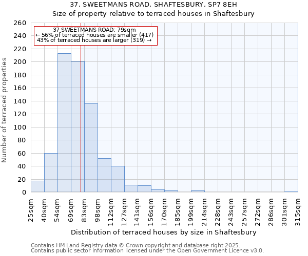 37, SWEETMANS ROAD, SHAFTESBURY, SP7 8EH: Size of property relative to terraced houses houses in Shaftesbury