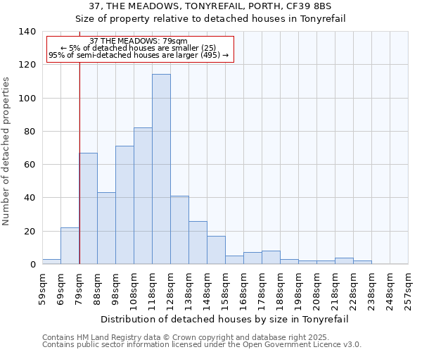 37, THE MEADOWS, TONYREFAIL, PORTH, CF39 8BS: Size of property relative to detached houses houses in Tonyrefail
