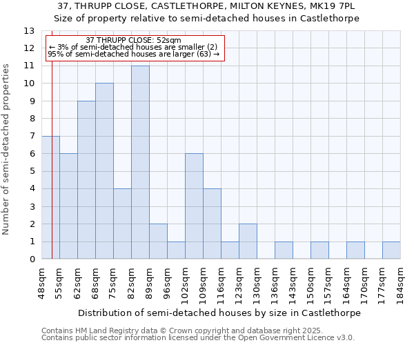 37, THRUPP CLOSE, CASTLETHORPE, MILTON KEYNES, MK19 7PL: Size of property relative to semi-detached houses houses in Castlethorpe