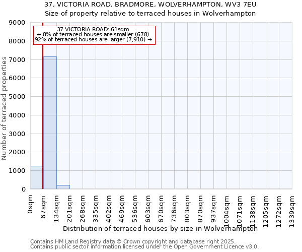 37, VICTORIA ROAD, BRADMORE, WOLVERHAMPTON, WV3 7EU: Size of property relative to terraced houses houses in Wolverhampton