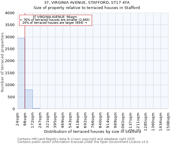 37, VIRGINIA AVENUE, STAFFORD, ST17 4YA: Size of property relative to terraced houses houses in Stafford