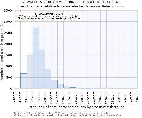 37, WALGRAVE, ORTON MALBORNE, PETERBOROUGH, PE2 5NR: Size of property relative to semi-detached houses houses in Peterborough