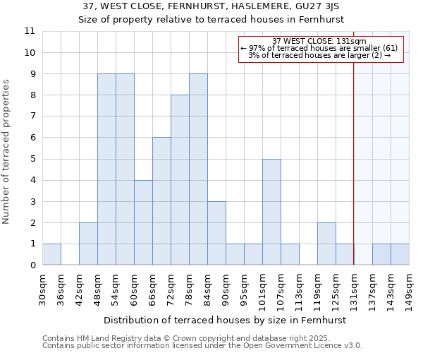 37, WEST CLOSE, FERNHURST, HASLEMERE, GU27 3JS: Size of property relative to terraced houses houses in Fernhurst