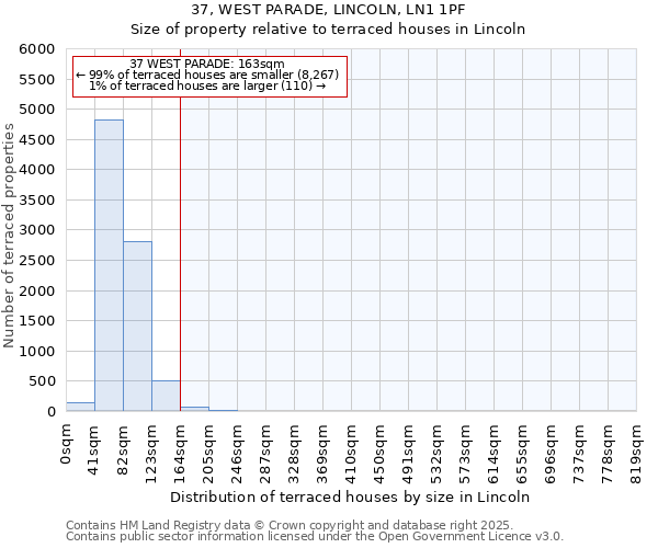 37, WEST PARADE, LINCOLN, LN1 1PF: Size of property relative to terraced houses houses in Lincoln