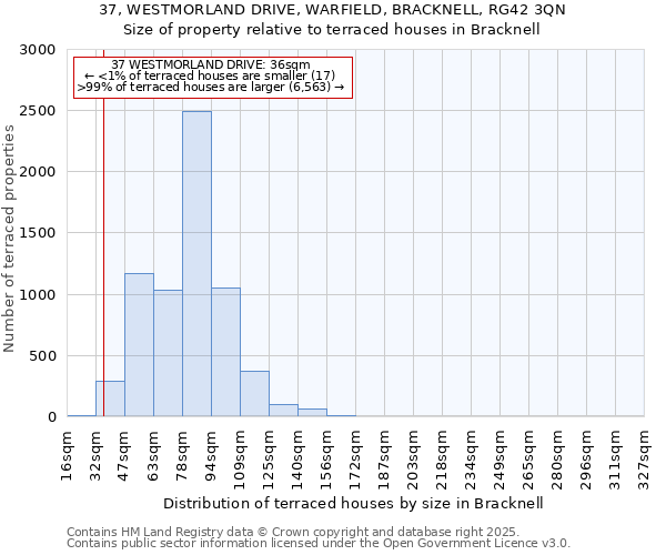 37, WESTMORLAND DRIVE, WARFIELD, BRACKNELL, RG42 3QN: Size of property relative to terraced houses houses in Bracknell