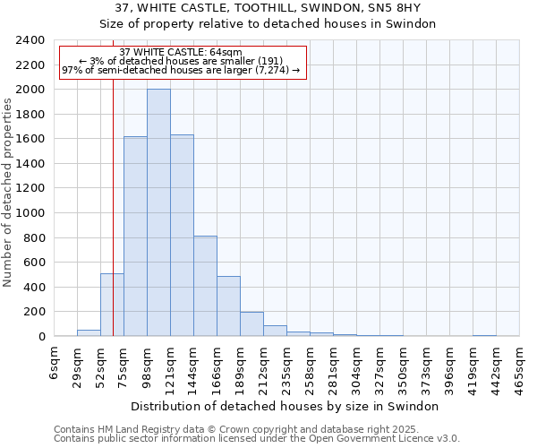 37, WHITE CASTLE, TOOTHILL, SWINDON, SN5 8HY: Size of property relative to detached houses houses in Swindon