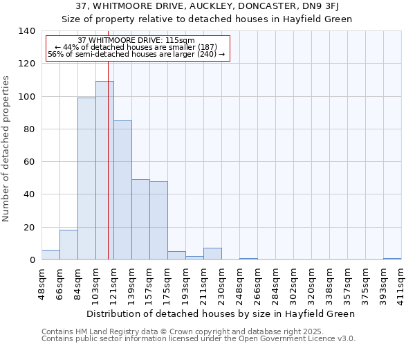 37, WHITMOORE DRIVE, AUCKLEY, DONCASTER, DN9 3FJ: Size of property relative to detached houses houses in Hayfield Green