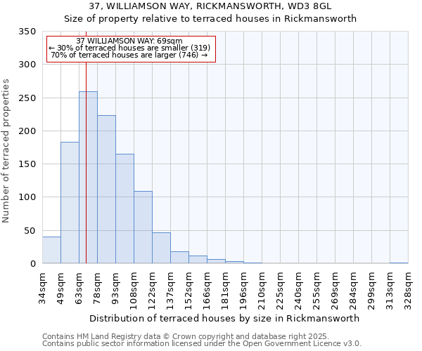 37, WILLIAMSON WAY, RICKMANSWORTH, WD3 8GL: Size of property relative to terraced houses houses in Rickmansworth