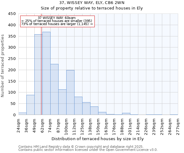 37, WISSEY WAY, ELY, CB6 2WN: Size of property relative to terraced houses houses in Ely
