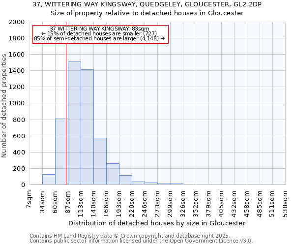 37, WITTERING WAY KINGSWAY, QUEDGELEY, GLOUCESTER, GL2 2DP: Size of property relative to detached houses houses in Gloucester