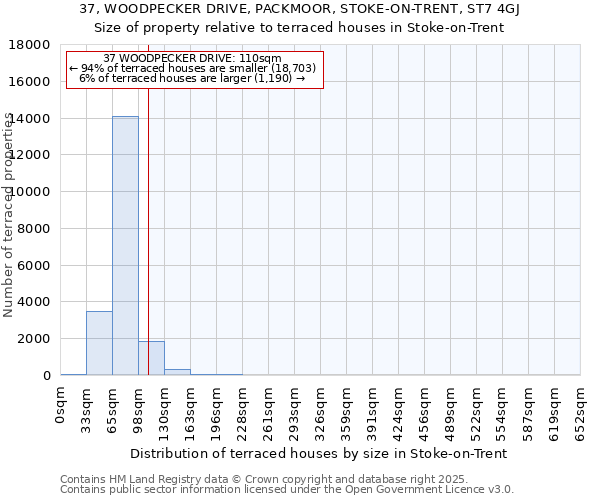 37, WOODPECKER DRIVE, PACKMOOR, STOKE-ON-TRENT, ST7 4GJ: Size of property relative to terraced houses houses in Stoke-on-Trent