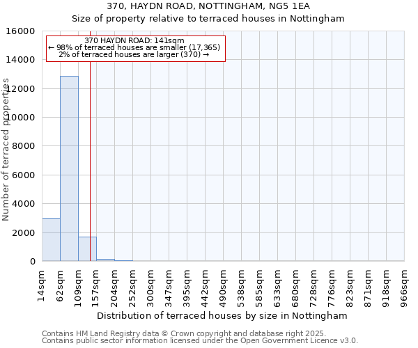 370, HAYDN ROAD, NOTTINGHAM, NG5 1EA: Size of property relative to terraced houses houses in Nottingham