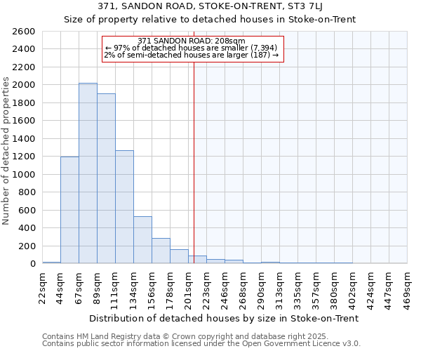 371, SANDON ROAD, STOKE-ON-TRENT, ST3 7LJ: Size of property relative to detached houses houses in Stoke-on-Trent