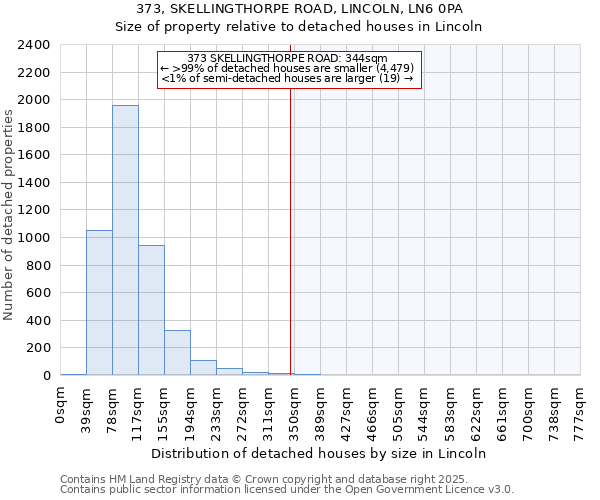 373, SKELLINGTHORPE ROAD, LINCOLN, LN6 0PA: Size of property relative to detached houses houses in Lincoln
