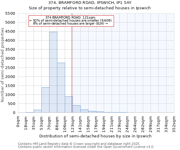 374, BRAMFORD ROAD, IPSWICH, IP1 5AY: Size of property relative to semi-detached houses houses in Ipswich