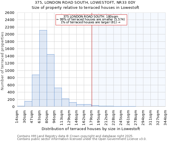 375, LONDON ROAD SOUTH, LOWESTOFT, NR33 0DY: Size of property relative to terraced houses houses in Lowestoft