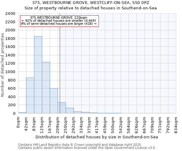 375, WESTBOURNE GROVE, WESTCLIFF-ON-SEA, SS0 0PZ: Size of property relative to detached houses houses in Southend-on-Sea