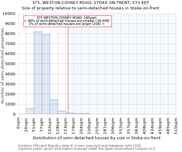 375, WESTON COYNEY ROAD, STOKE-ON-TRENT, ST3 6ET: Size of property relative to semi-detached houses houses in Stoke-on-Trent