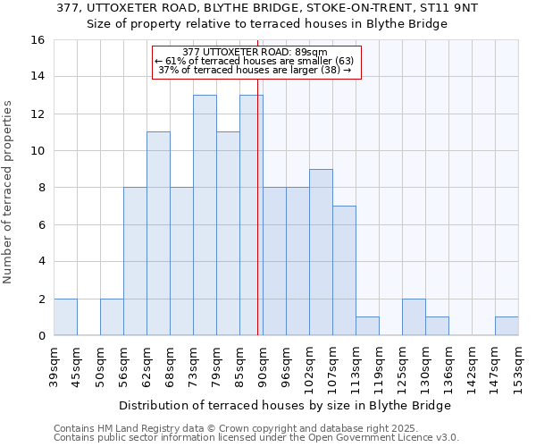 377, UTTOXETER ROAD, BLYTHE BRIDGE, STOKE-ON-TRENT, ST11 9NT: Size of property relative to terraced houses houses in Blythe Bridge
