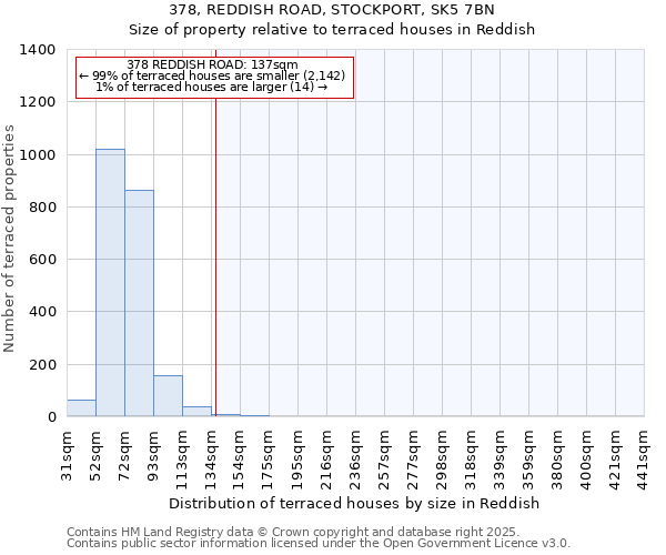 378, REDDISH ROAD, STOCKPORT, SK5 7BN: Size of property relative to terraced houses houses in Reddish