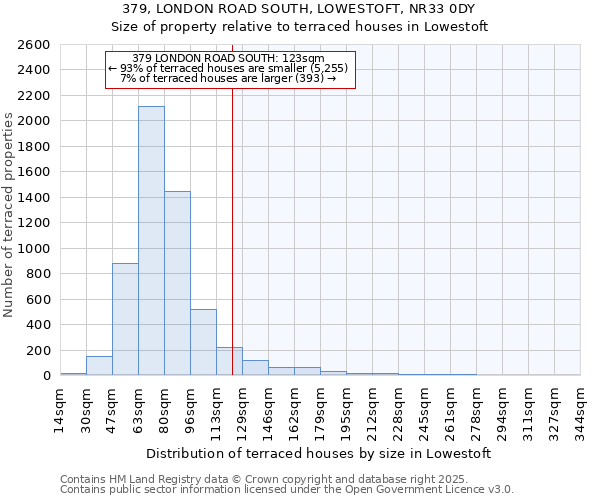 379, LONDON ROAD SOUTH, LOWESTOFT, NR33 0DY: Size of property relative to terraced houses houses in Lowestoft