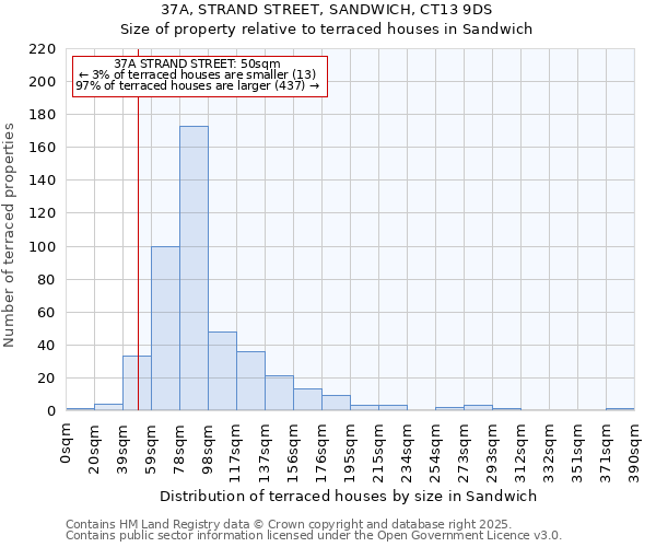 37A, STRAND STREET, SANDWICH, CT13 9DS: Size of property relative to terraced houses houses in Sandwich