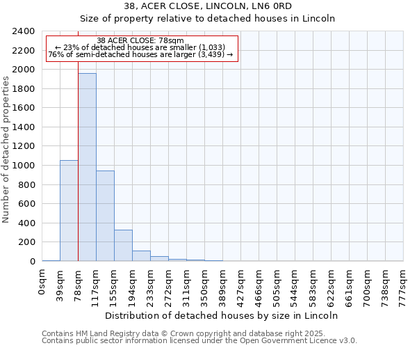 38, ACER CLOSE, LINCOLN, LN6 0RD: Size of property relative to detached houses houses in Lincoln