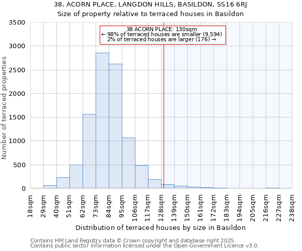 38, ACORN PLACE, LANGDON HILLS, BASILDON, SS16 6RJ: Size of property relative to terraced houses houses in Basildon