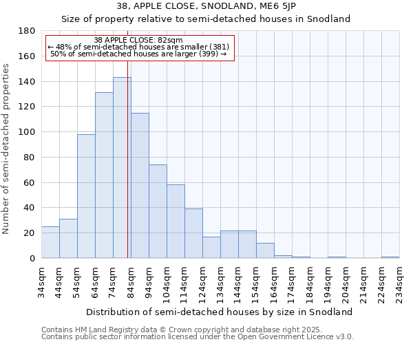 38, APPLE CLOSE, SNODLAND, ME6 5JP: Size of property relative to semi-detached houses houses in Snodland