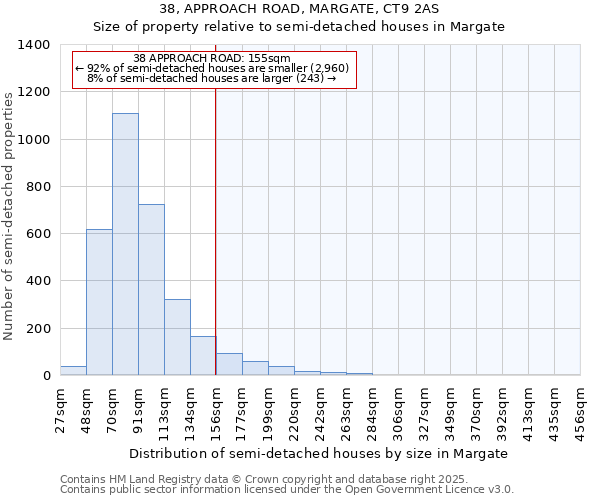38, APPROACH ROAD, MARGATE, CT9 2AS: Size of property relative to semi-detached houses houses in Margate